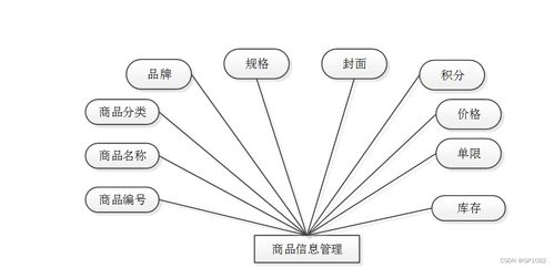 ssm化妆品销售网站1f84h应对计算机毕业设计困难的解决方案