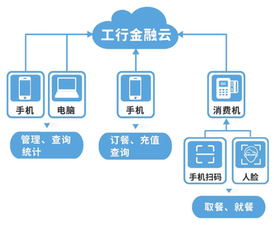 数字化转型新篇章 工行韶关分行“企慧宝”赋能集体食堂高效管理