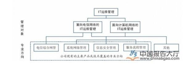 2016年我国IT运维管理行业市场现状分析——聚焦计算机网络信息管理与服务